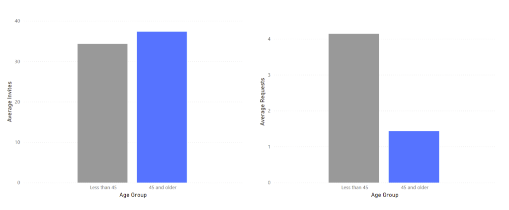 Caregiver Workforce Trends by Age