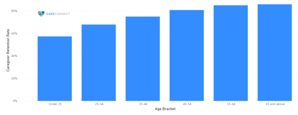 Caregiver Workforce Trends by Age