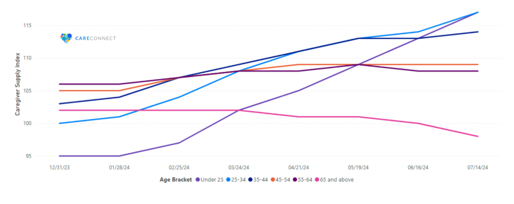 Caregiver Workforce Trends by Age