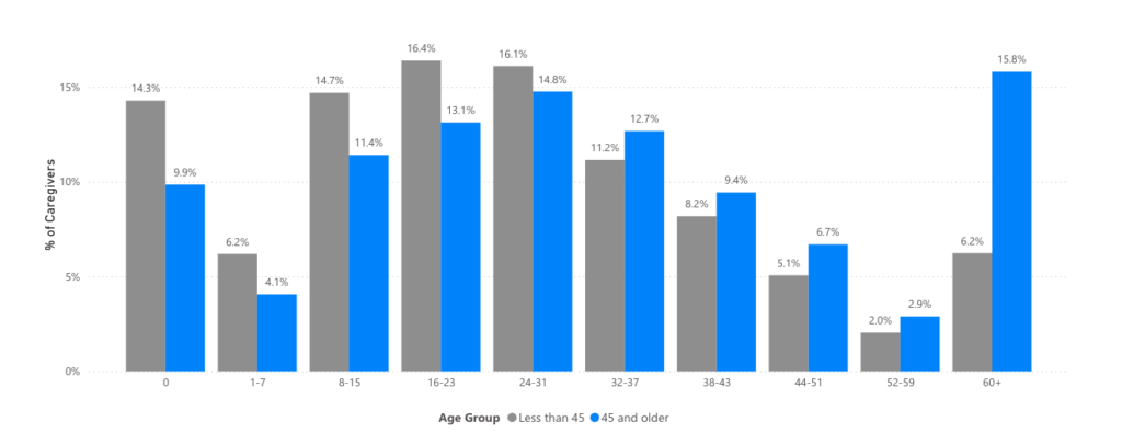 Caregiver Workforce Trends by Age