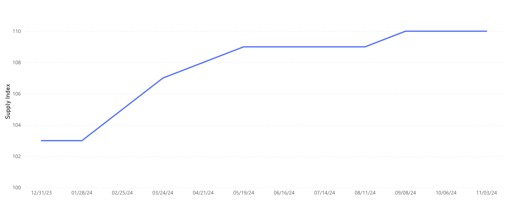 Caregiver Supply Index - Dec 2024