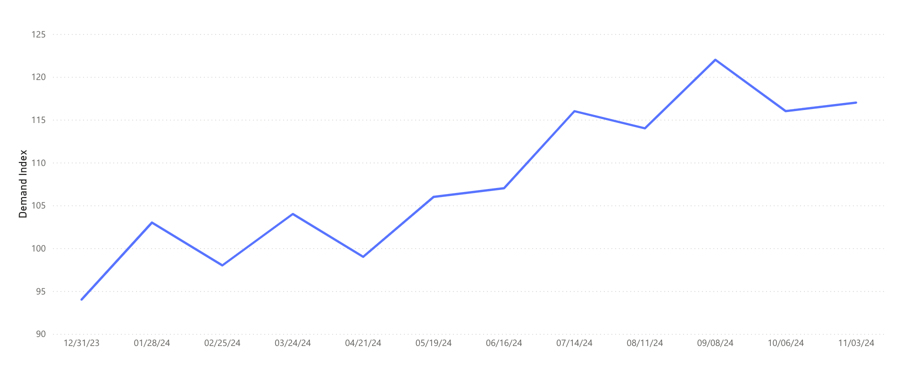 Demand Index - Dec 2024