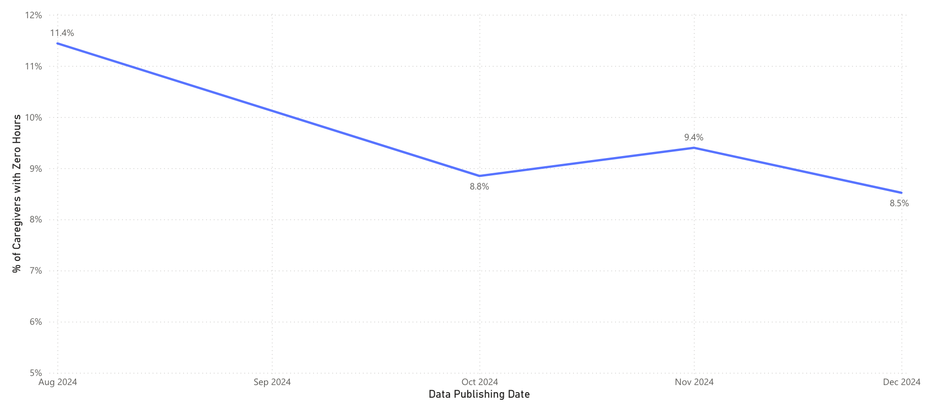 Zero Hours Caregiver % - Dec 2024