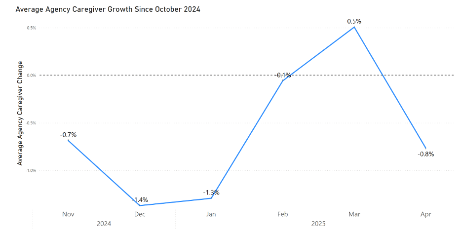Average Agency Caregiver Growth Since October 2024