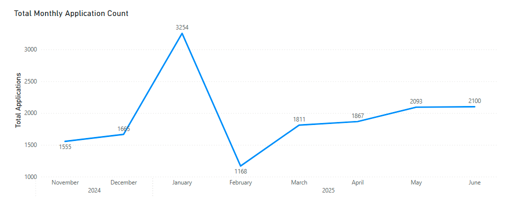 Total Monthly Caregiver Application Count